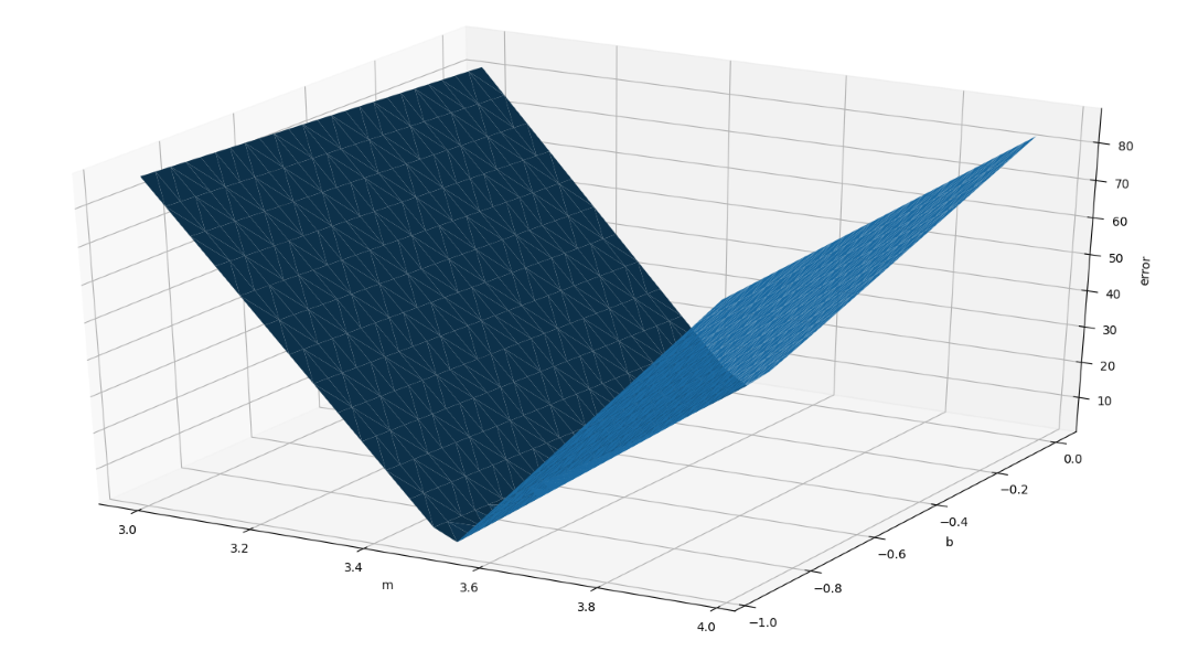 Linear Regression - Error Function Plot - Smaller.png